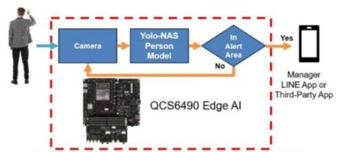 大聯(lián)大詮鼎集團推出基于Qualcomm與Thundercomm產(chǎn)品的AI電子圍欄解決方案